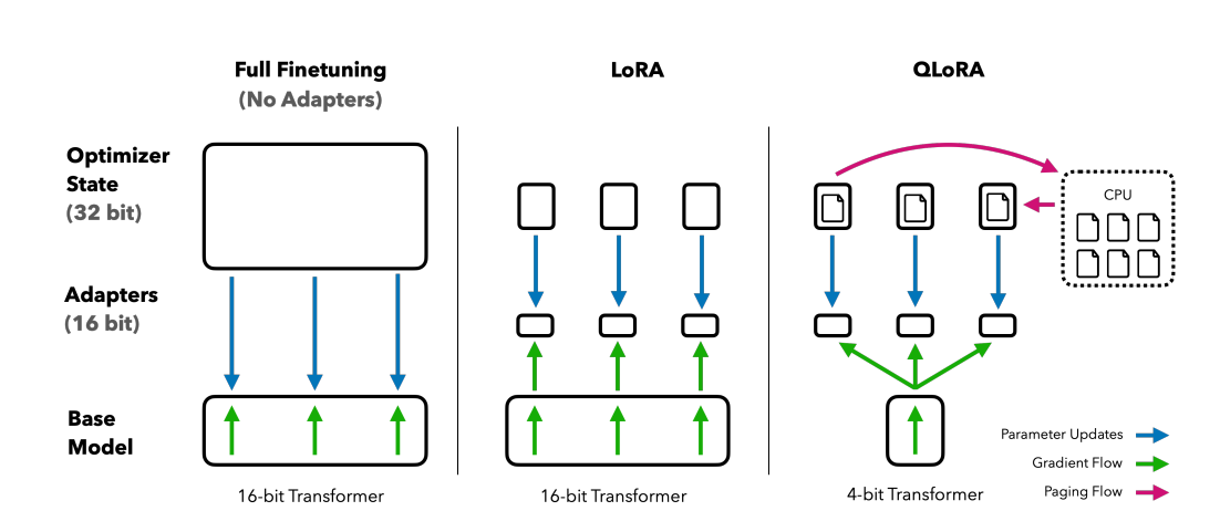 QLoRA transformation